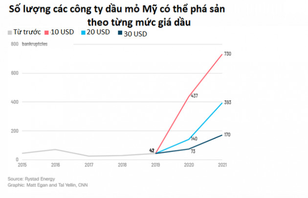 1.100 công ty có thể phá sản, ngành dầu mỏ Mỹ như đang đối mặt với ngày tận thế - Ảnh 1.