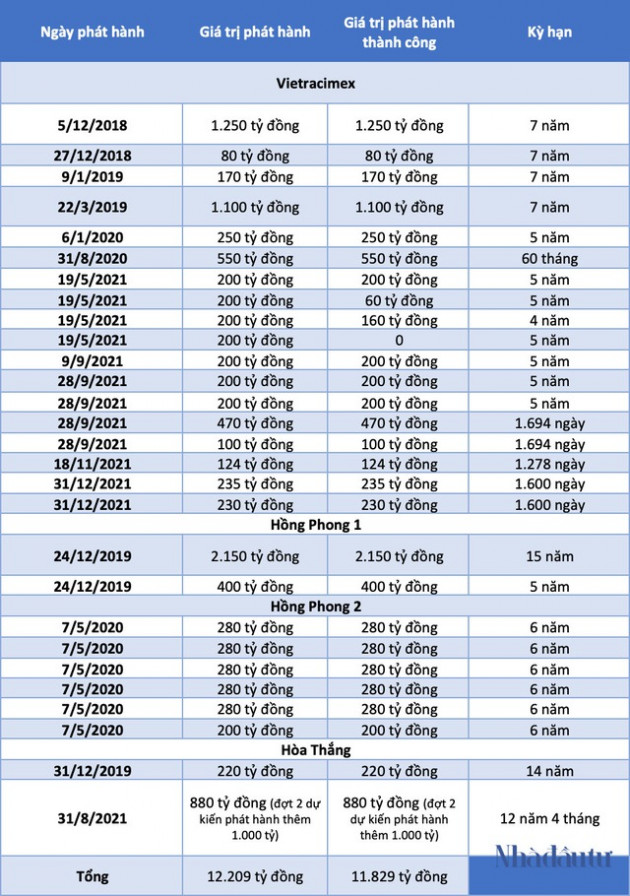 11.800 tỷ đồng trái phiếu chảy về hệ sinh thái Vietracimex - Ảnh 1.