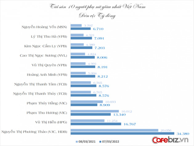 12 “bóng hồng” giàu nhất sàn chứng khoán Việt: Nắm trong tay cơ đồ 6 tỷ USD nhưng cực kỳ kín tiếng, 7 người chưa từng lộ diện trước truyền thông - Ảnh 1.