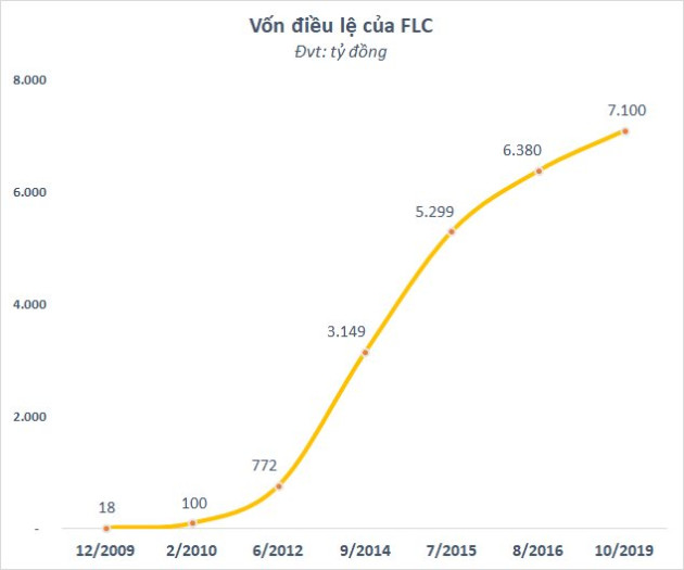 12 năm thăng trầm trên sàn chứng khoán của FLC: Lọt rổ hàng loạt quỹ đầu tư, vua thanh khoản cho đến hủy niêm yết - Ảnh 4.