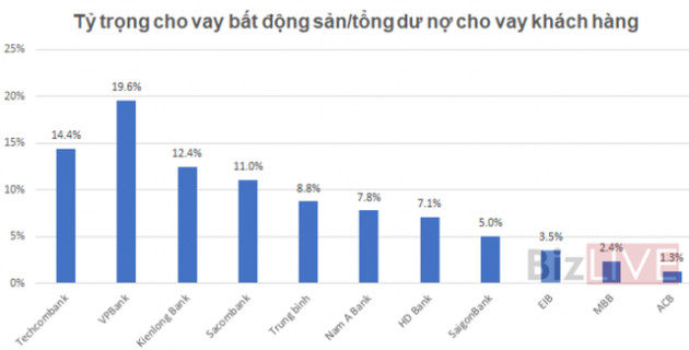 12 ngân hàng cho vay kinh doanh bất động sản hơn 157.000 tỷ đồng - Ảnh 1.