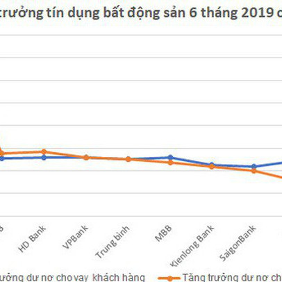 12 ngân hàng cho vay kinh doanh bất động sản hơn 157.000 tỷ đồng