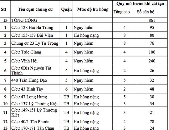 13 chung cư chờ sập đe dọa cuộc sống gần 900 hộ dân - Ảnh 1.