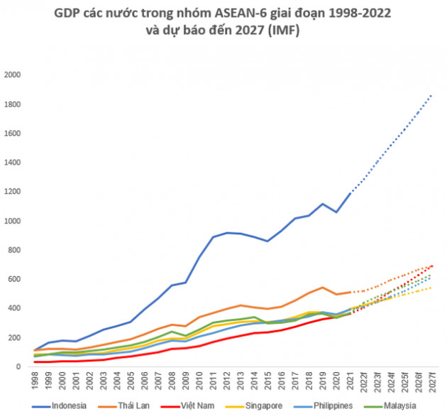 14 năm nữa, Việt Nam sẽ là nền kinh tế lớn thứ 20 thế giới - Ảnh 1.