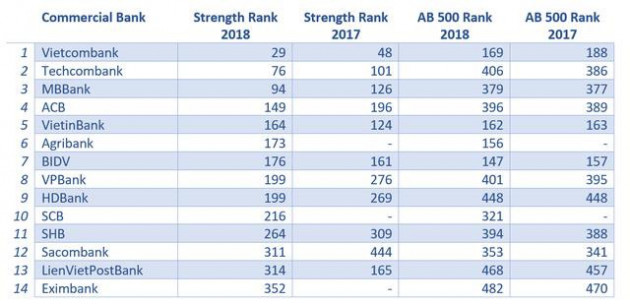 14 ngân hàng Việt lọt top 500 NH mạnh nhất khu vực châu Á – Thái Bình Dương: Techcombank cao hơn VietinBank 88 bậc, Sacombank đại nhảy vọt - Ảnh 1.