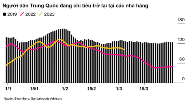 1,4 tỷ dân Trung Quốc đã vung tiền trở lại: Họ đang chi tiêu như thế nào, có thể vực dậy nền kinh tế toàn cầu hay không? - Ảnh 1.