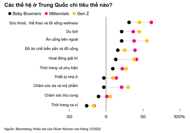 1,4 tỷ dân Trung Quốc đã vung tiền trở lại: Họ đang chi tiêu như thế nào, có thể vực dậy nền kinh tế toàn cầu hay không? - Ảnh 2.