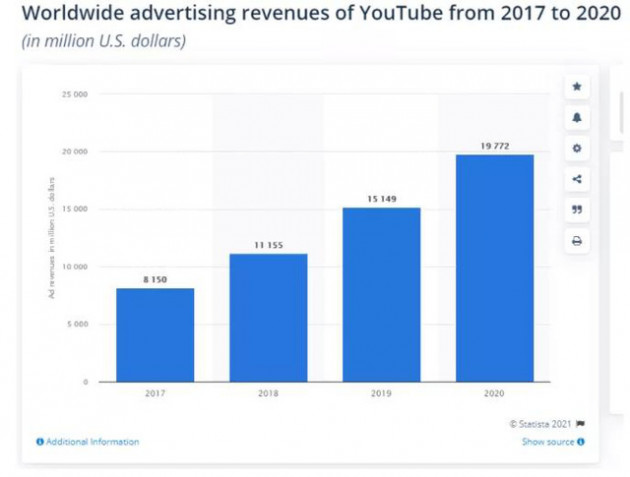 15 năm nhìn lại: Google thực sự lời lãi bao nhiêu sau khi thâu tóm YouTube? - Ảnh 2.