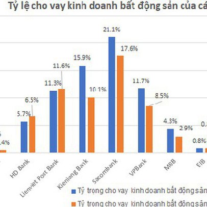 15 ngân hàng đang cho vay kinh doanh bất động sản hơn 160 nghìn tỷ đồng