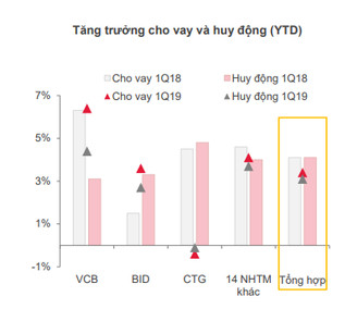 17 ngân hàng niêm yết đạt lãi ròng hơn 20.600 tỷ đồng trong quý 1/2019 - Ảnh 1.