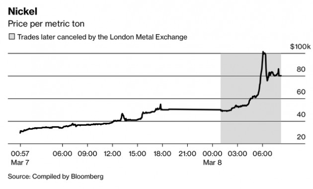 18 phút điên cuồng khiến giao dịch niken bị đóng băng vô thời hạn: Trader và các ngân hàng lớn hỗn loạn vì bị margin call, hàng loạt doanh nghiệp có thể vỡ nợ - Ảnh 2.
