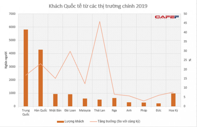 18 triệu lượt khách quốc tế đến Việt Nam, các thị trường chính đều tăng mạnh năm 2019 - Ảnh 1.