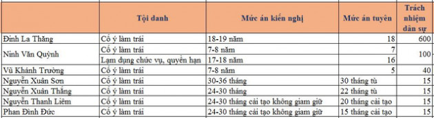 19/6 phúc thẩm vụ góp vốn 800 tỷ tại OceanBank, 7/7 bị cáo kháng cáo - Ảnh 1.