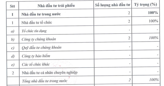 2 công ty chứng khoán mua 2.000 tỷ đồng trái phiếu không tài sản đảm bảo của ACB, lãi suất 4%/năm - Ảnh 1.