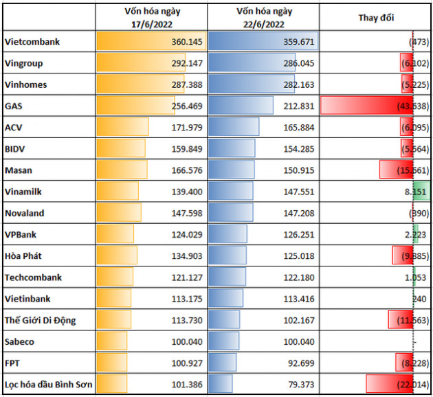 2 doanh nghiệp vừa dắt tay nhau ra khỏi câu lạc bộ vốn hóa 100.000 tỷ, danh sách chỉ còn 15 thành viên - Ảnh 1. 2 doanh nghiệp vừa dắt tay nhau ra khỏi câu lạc bộ vốn hóa 100.000 tỷ, danh sách chỉ còn 15 thành viên - Ảnh 1.