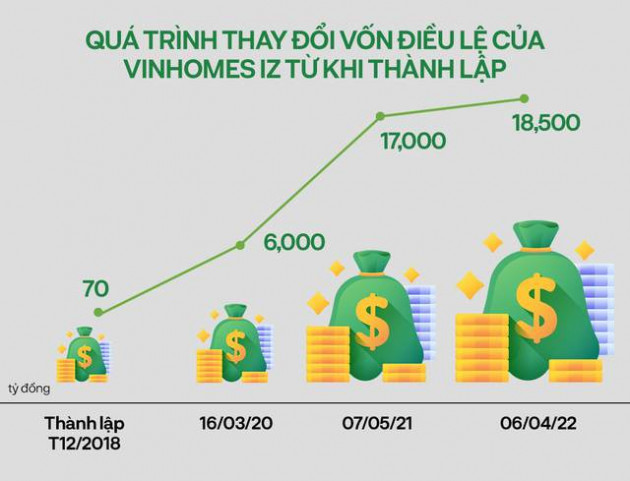 2 năm sau tuyên bố của Chủ tịch Phạm Nhật Vượng tại ĐHCĐ 2020, một công ty con trong Vingroup đã tăng vốn điều lệ tới... 264 lần - Ảnh 1.