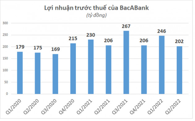 2 ngân hàng đầu tiên công bố BCTC quý 2/2022 - Ảnh 1.