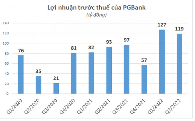 2 ngân hàng đầu tiên công bố BCTC quý 2/2022 - Ảnh 2.