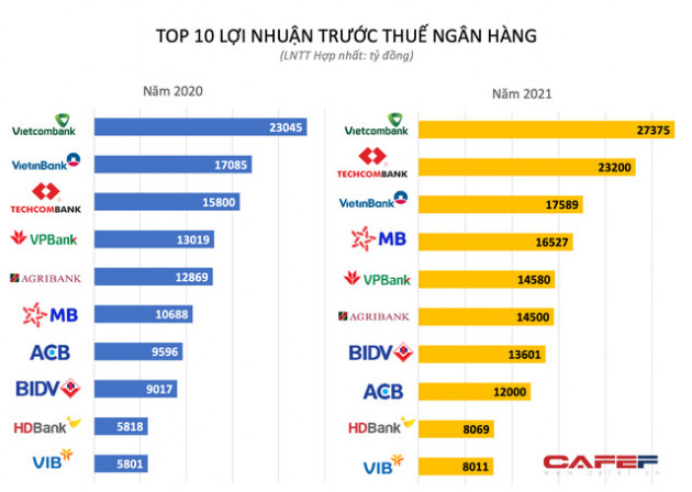 2 ngân hàng muốn gia nhập câu lạc bộ lợi nhuận chục nghìn tỷ - Ảnh 1.