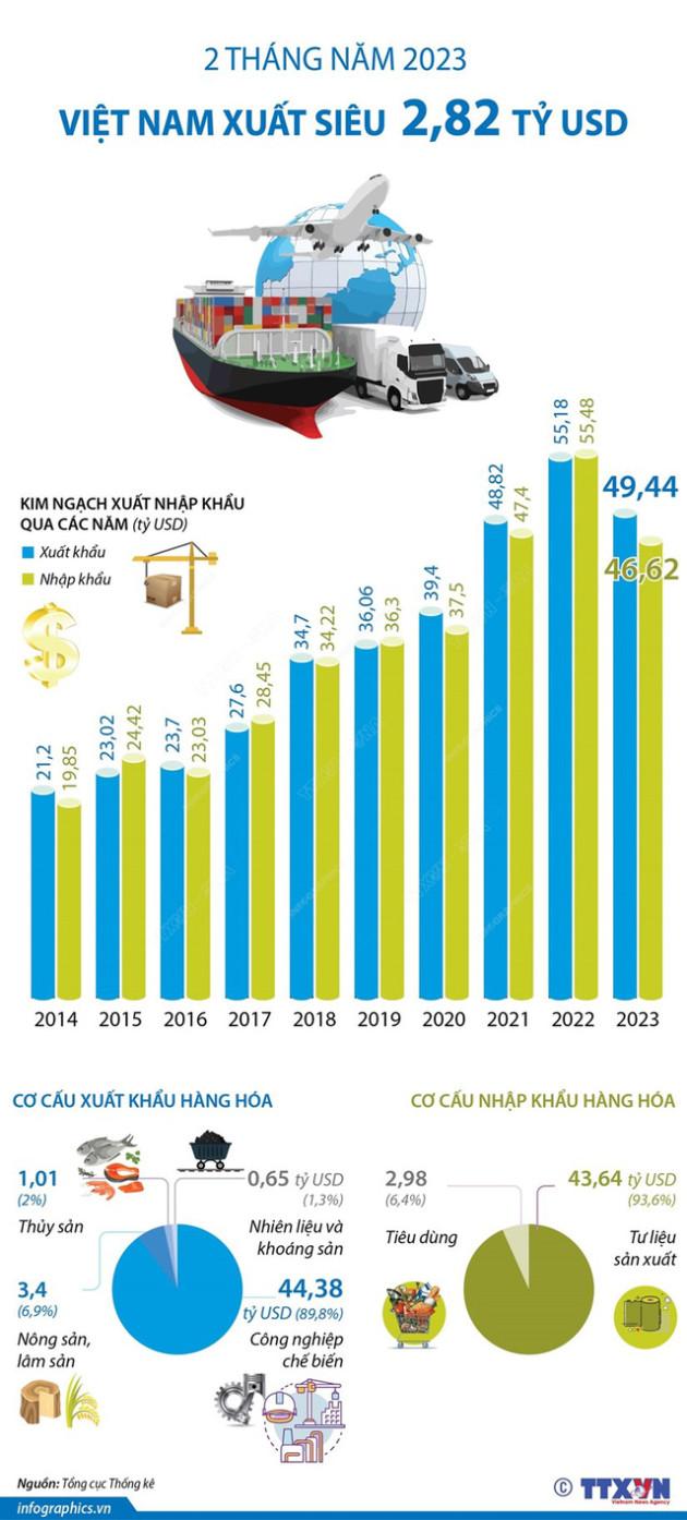 2 tháng năm 2023, Việt Nam xuất siêu 2,82 tỷ USD