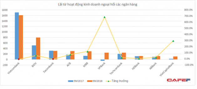 20 ngân hàng lãi hơn 4.200 tỷ từ kinh doanh ngoại hối trong 3 quý đầu năm - Ảnh 1.