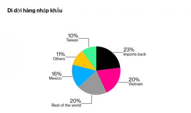 20% thâm hụt trong xuất khẩu từ Trung Quốc đại lục vào Mỹ chuyển sang Việt Nam - Ảnh 1.