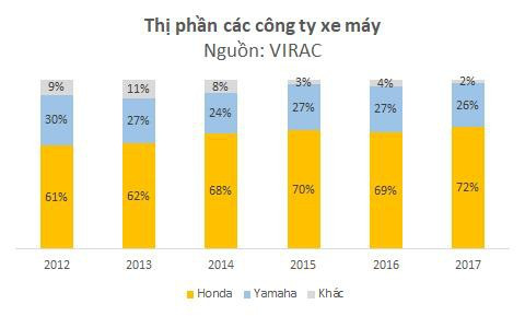 200 triệu đồng và chiến lược truyền thông đưa Vespa từ dòng xe ế ẩm thành một tiêu chuẩn thời trang bán chạy thứ 3 Việt Nam - Ảnh 2.