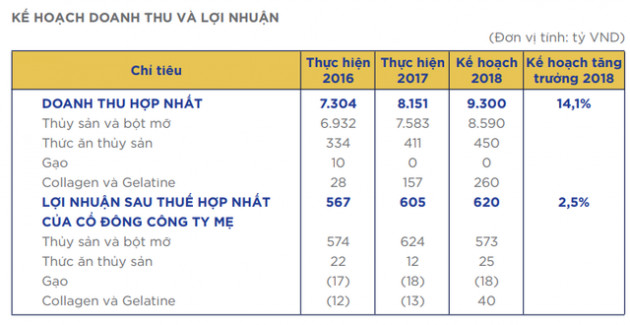 2018 tiếp tục khó khăn về nguyên liệu, Vĩnh Hoàn đặt chỉ tiêu lãi ròng tăng 2,5%