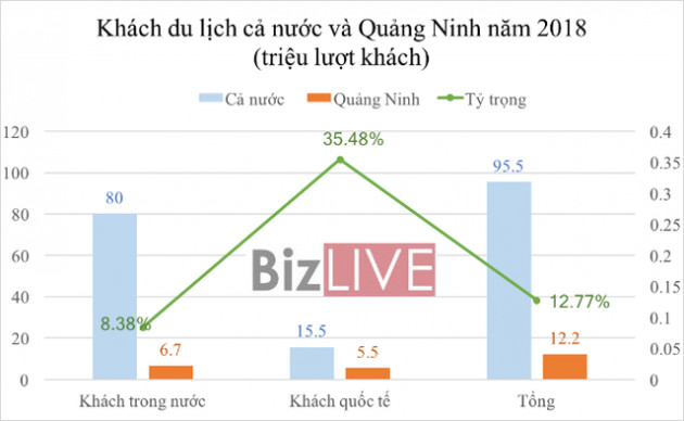 2020 du lịch sẽ đóng góp 10 – 11% GDP Quảng Ninh - Ảnh 1.