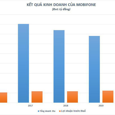 2020, MobiFone tiếp tục tạo dấu ấn nhờ hoạt động kinh doanh hiệu quả