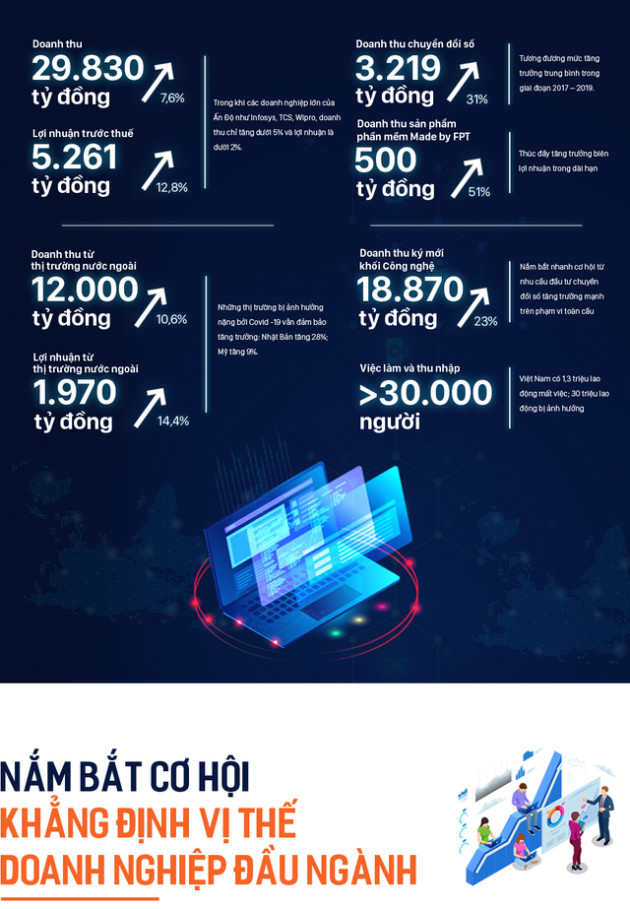 2020 và những dấu ấn định hình sự chuyển dịch mạnh mẽ của FPT - Ảnh 3.