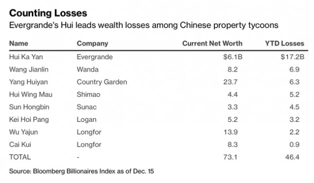 2021 là năm ác mộng với các đại gia bất động sản Trung Quốc: Người mất 90% tài sản, kẻ chứng kiến cổ phần gần như không còn giá trị - Ảnh 1.