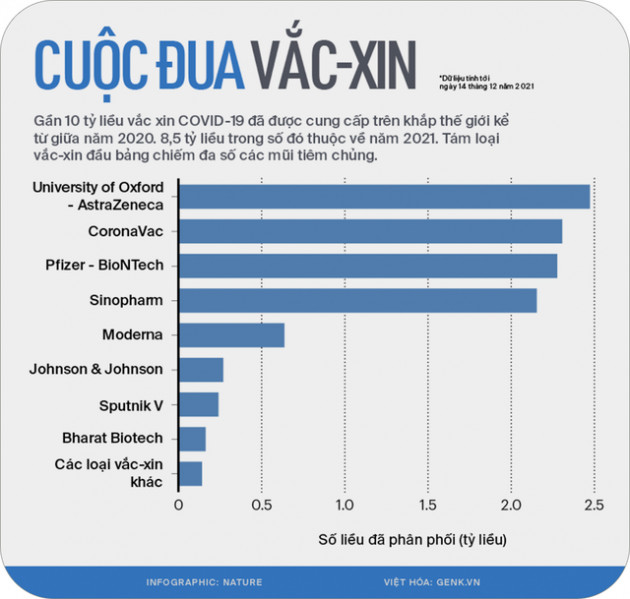  2021 là năm của vắc-xin: 9 tỷ mũi tiêm đã tránh cho nhân loại một thảm kịch lặp lại - Ảnh 5.