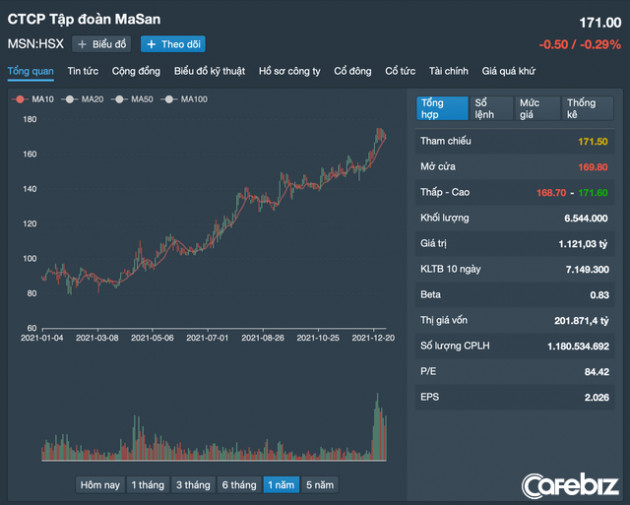 2021 - Năm bùng nổ của tỷ phú Masan: Nhận tiền đầu tư bằng 11 năm IPO cộng lại, giá cổ phiếu lập đỉnh, đưa “con cưng” WinMart/WinMart+, MeatDeli lần đầu lãi dương - Ảnh 9.