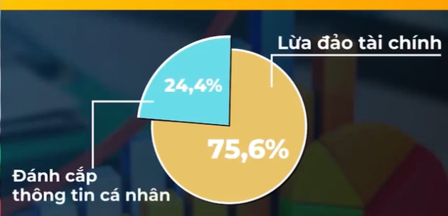 2022 – Năm bùng nổ lừa đảo tài chính trực tuyến