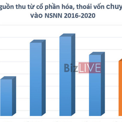 205.000 tỷ đồng nguồn thu cổ phần hóa, thoái vốn được chuyển vào ngân sách sau 4 năm