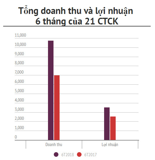 21 CTCK lãi hơn 3.500 tỷ đồng sau 6 tháng, tăng trưởng 39% - Ảnh 4.