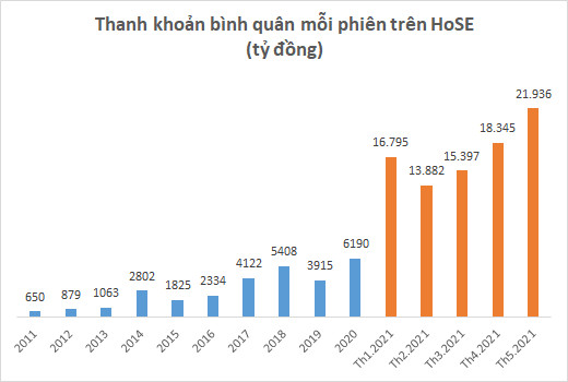 21.700 tỷ giao dịch trong phiên sáng: HOSE ngưng giao dịch chiều 1/6, giá đóng cửa là giá khớp lệnh cuối cùng trong buổi sáng - Ảnh 1.