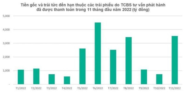 2.280 tỷ đồng trái phiếu của Vinfast vừa hoàn tất thanh toán