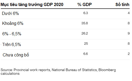 2/3 số tỉnh thành ở Trung Quốc hạ dự báo tăng trưởng năm 2020 - Ảnh 1.