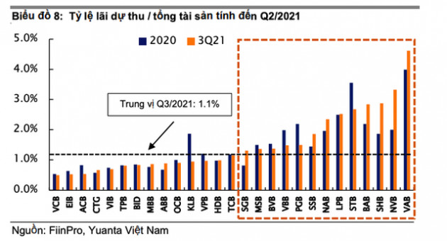 2/3 tổng tài sản ngành ngân hàng “có vấn đề” với COVID-19 - Ảnh 3.