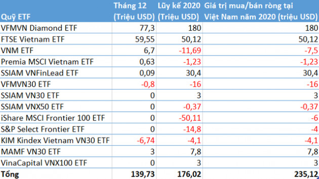 235 triệu USD đổ vào chứng khoán Việt Nam thông qua các quỹ ETFs trong năm 2020 - Ảnh 2.