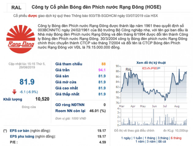 24h sau khi xảy ra vụ cháy, Rạng Đông ước thiệt hại 150 tỷ đồng tài sản, Chủ tịch kêu gọi nhân viên gia tăng sản xuất để kịp giao hàng - Ảnh 1.