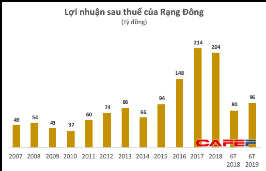 24h sau khi xảy ra vụ cháy, Rạng Đông ước thiệt hại 150 tỷ đồng tài sản, Chủ tịch kêu gọi nhân viên gia tăng sản xuất để kịp giao hàng - Ảnh 4.