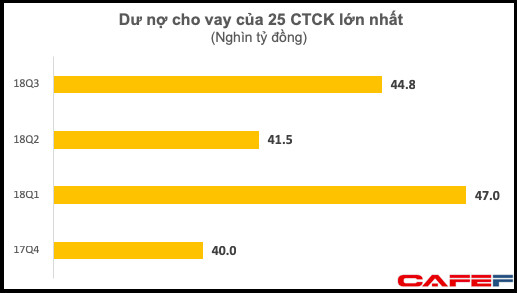 25 công ty chứng khoán lớn cho vay gần 45.000 tỷ đồng - Ảnh 1.