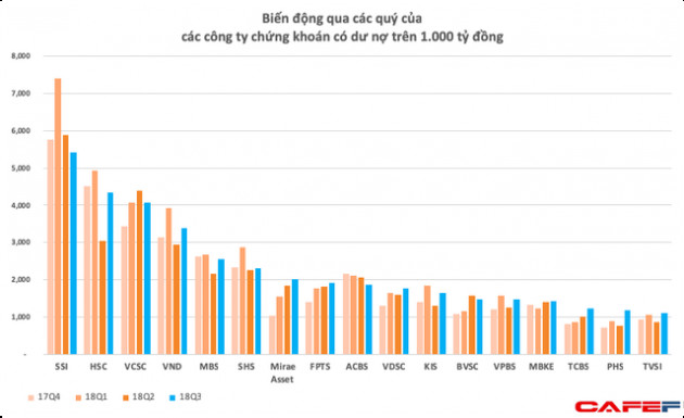 25 công ty chứng khoán lớn cho vay gần 45.000 tỷ đồng - Ảnh 2.