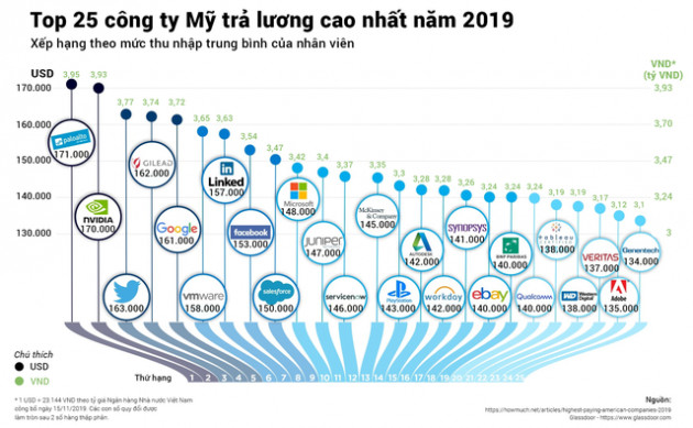 25 công ty Mỹ trả lương hậu hĩnh nhất không có mặt Apple