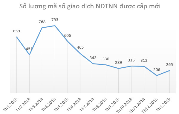 265 nhà đầu tư nước ngoài được cấp mã giao dịch chứng khoán trong tháng 1 - Ảnh 1.