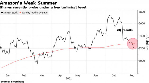 267 tỷ USD vốn hoá bị thổi bay, chuyện gì đang xảy ra với Amazon? - Ảnh 1.