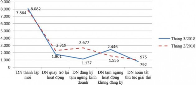 26.785 doanh nghiệp “chào đời” trong 3 tháng - Ảnh 1.